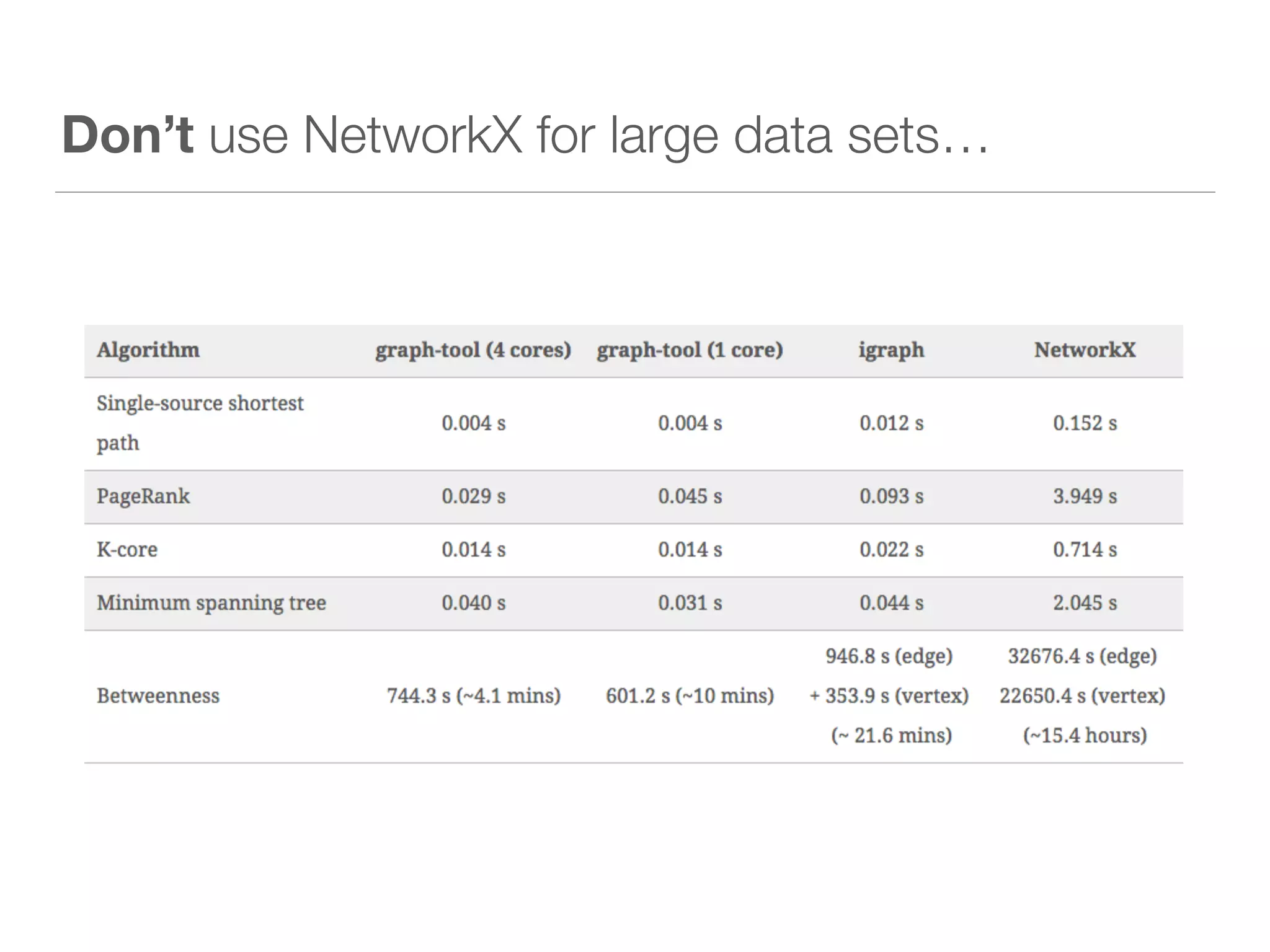 Don’t use NetworkX for large data sets…
 