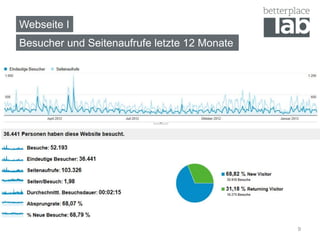 Webseite I
Besucher und Seitenaufrufe letzte 12 Monate




                                              9
 