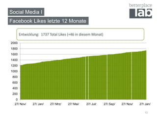 Social Media I
Facebook Likes letzte 12 Monate

       Entwicklung: 1737 Total Likes (+46 in diesem Monat)

2000
1800
1600
1400
1200
1000
 800
 600
 400
 200
   0
  27/ Nov/     27/ Jan/   27/ Mrz/   27/ Mai/   27/ Jul/     27/ Sep/   27/ Nov/   27/ Jan/

                                                                                      13
 