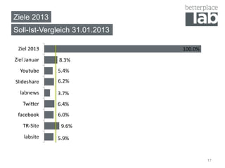 Ziele 2013
Soll-Ist-Vergleich 31.01.2013

 Ziel 2013                      100.0%
Ziel Januar   8.3%
  Youtube     5.4%
Slideshare    6.2%

  labnews     3.7%
   Twitter    6.4%
 facebook     6.0%
   TR-Site     9.6%
    labsite   5.9%


                                         17
 