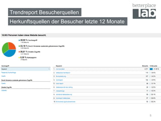 Trendreport Besucherquellen
Herkunftsquellen der Besucher letzte 12 Monate




                                                 5
 
