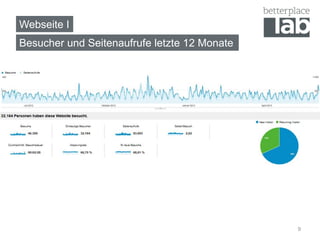 Webseite I
Besucher und Seitenaufrufe letzte 12 Monate
9
 