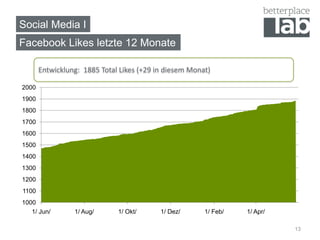 Social Media I
13
Facebook Likes letzte 12 Monate
Entwicklung: 1885 Total Likes (+29 in diesem Monat)
1000
1100
1200
1300
1400
1500
1600
1700
1800
1900
2000
1/ Jun/ 1/ Aug/ 1/ Okt/ 1/ Dez/ 1/ Feb/ 1/ Apr/
 