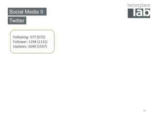 Social Media II
14
Twitter
Following: 577 (572)
Follower: 1194 (1131)
Updates: 1649 (1557)
 