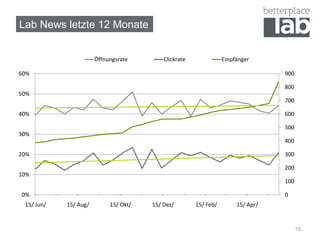 Lab News letzte 12 Monate
15
0
100
200
300
400
500
600
700
800
900
0%
10%
20%
30%
40%
50%
60%
15/ Jun/ 15/ Aug/ 15/ Okt/ 15/ Dez/ 15/ Feb/ 15/ Apr/
Öffnungsrate Clickrate Empfänger
 