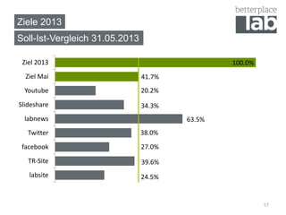 Ziele 2013
Soll-Ist-Vergleich 31.05.2013
17
24.5%
39.6%
27.0%
38.0%
63.5%
34.3%
20.2%
41.7%
100.0%
labsite
TR-Site
facebook
Twitter
labnews
Slideshare
Youtube
Ziel Mai
Ziel 2013
 