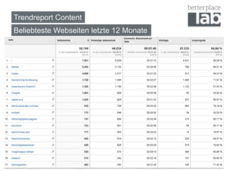 Trendreport Content
Beliebteste Webseiten letzte 12 Monate
3
 