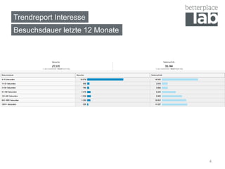 Trendreport Interesse
Besuchsdauer letzte 12 Monate
4
 