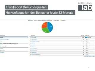 Trendreport Besucherquellen
Herkunftsquellen der Besucher letzte 12 Monate
5
 