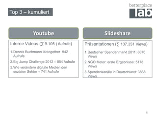 Top 3 – kumuliert
6
Interne Videos (∑ 9.105 ) Aufrufe)
1.Dennis Buchmann labtogether 942
Aufrufe
2.Big Jump Challenge 2012 – 854 Aufrufe
3.Wie verändern digitale Medien den
sozialen Sektor – 741 Aufrufe
Präsentationen (∑ 107.351 Views)
1.Deutscher Spendenmarkt 2011: 8876
Views
2.NGO Meter: erste Ergebnisse: 5178
Views
3.Spendenkanäle in Deutschland: 3868
Views
Youtube Slideshare
 