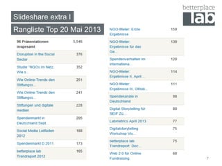 Slideshare extra I
Rangliste Top 20 Mai 2013
7
 