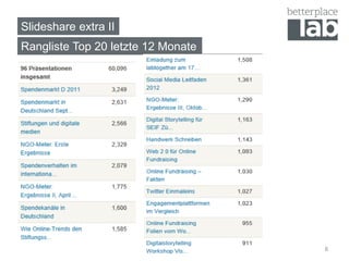 Slideshare extra II
Rangliste Top 20 letzte 12 Monate
8
 