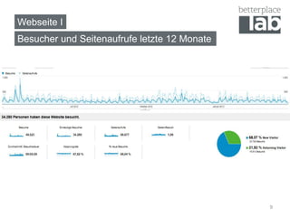 Webseite I
Besucher und Seitenaufrufe letzte 12 Monate
9
 