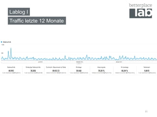 Lablog I
11
Traffic letzte 12 Monate
 