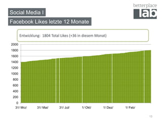 Social Media I
13
Facebook Likes letzte 12 Monate
Entwicklung: 1804 Total Likes (+36 in diesem Monat)
0
200
400
600
800
1000
1200
1400
1600
1800
2000
31/ Mrz/ 31/ Mai/ 31/ Jul/ 1/ Okt/ 1/ Dez/ 1/ Feb/
 