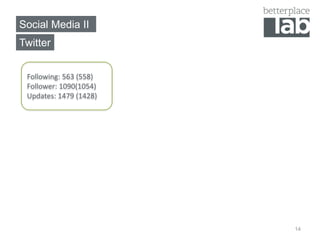 Social Media II
14
Twitter
Following: 563 (558)
Follower: 1090(1054)
Updates: 1479 (1428)
 