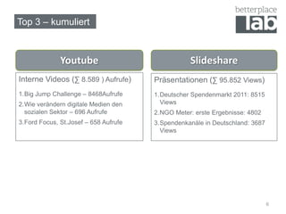 Top 3 – kumuliert
6
Interne Videos (∑ 8.589 ) Aufrufe)
1.Big Jump Challenge – 8468Aufrufe
2.Wie verändern digitale Medien den
sozialen Sektor – 696 Aufrufe
3.Ford Focus, St.Josef – 658 Aufrufe
Präsentationen (∑ 95.852 Views)
1.Deutscher Spendenmarkt 2011: 8515
Views
2.NGO Meter: erste Ergebnisse: 4802
3.Spendenkanäle in Deutschland: 3687
Views
Youtube Slideshare
 
