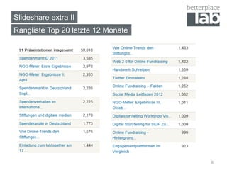 Slideshare extra II
Rangliste Top 20 letzte 12 Monate
8
 