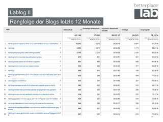 Lablog II
14
Rangfolge der Blogs letzte 12 Monate
 