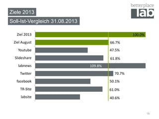 Ziele 2013
Soll-Ist-Vergleich 31.08.2013
19
40.6%
61.0%
50.1%
70.7%
109.8%
61.8%
47.5%
66.7%
100.0%
labsite
TR-Site
facebook
Twitter
labnews
Slideshare
Youtube
Ziel August
Ziel 2013
 