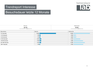 Trendreport Interesse
Besuchsdauer letzte 12 Monate
4
 