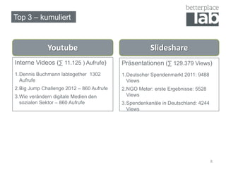 Top 3 – kumuliert
8
Interne Videos (∑ 11.125 ) Aufrufe)
1.Dennis Buchmann labtogether 1302
Aufrufe
2.Big Jump Challenge 2012 – 860 Aufrufe
3.Wie verändern digitale Medien den
sozialen Sektor – 860 Aufrufe
Präsentationen (∑ 129.379 Views)
1.Deutscher Spendenmarkt 2011: 9488
Views
2.NGO Meter: erste Ergebnisse: 5528
Views
3.Spendenkanäle in Deutschland: 4244
Views
Youtube Slideshare
 