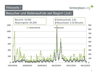 Webseite I
Besucher und Seitenaufrufe seit Beginn (Juli)
        Besuche: 10.366                        Ø Seitenaufrufe: 2,63
        Absprungrate: 64,20%                   Ø Besuchszeit: 3:10 Minuten
1200                                                                             900
                      Seitenaufrufe              Besucher
                                                                                 800
1000
                                                                                 700

 800                                                                             600

                                                                                 500
 600
                                                                                 400

 400                                                                             300

                                                                                 200
 200
                                                                                 100

   0                                                                             0
 04/07/2010    04/08/2010      04/09/2010   04/10/2010      04/11/2010   04/12/2010

                                                                                      2
 