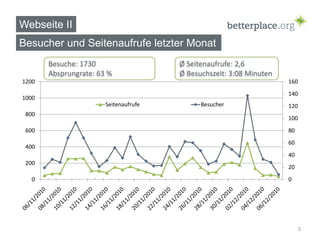 Webseite II
Besucher und Seitenaufrufe letzter Monat
       Besuche: 1730                   Ø Seitenaufrufe: 2,6
       Absprungrate: 63 %              Ø Besuchszeit: 3:08 Minuten
1200                                                                 160
                                                                     140
1000
                       Seitenaufrufe         Besucher                120
 800
                                                                     100
 600                                                                 80
                                                                     60
 400
                                                                     40
 200
                                                                     20
   0                                                                 0




                                                                          3
 