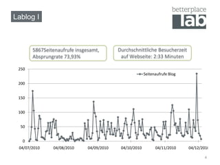 Lablog I



       5867Seitenaufrufe insgesamt,        Durchschnittliche Besucherzeit
       Absprungrate 73,93%                  auf Webseite: 2:33 Minuten

 250
                                                         Seitenaufrufe Blog

 200


 150


 100


  50


   0
 04/07/2010    04/08/2010     04/09/2010    04/10/2010         04/11/2010     04/12/2010

                                                                                     4
 
