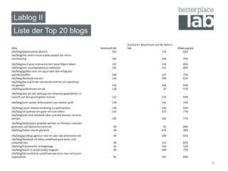 Lablog II
 Liste der Top 20 blogs
                                                                             Durchschn. Besuchszeit auf der Seite in
Seite                                                        Seitenaufrufe   Sek.                                      Absprungrate
/de/blog/diplomarbeit-dietrich                                        323                                 126              83%
/en/blog/the-intern-cloud-a-pilot-project-for-micro-
volunteering                                                          165                                 326              75%
/de/blog/auch-gute-motive-konnen-bose-folgen-haben                    147                                 156              85%
/de/blog/von-couchpotatoes-zu-aktivisten                              142                                 231              80%
/de/blog/gastblo-viva-con-agua-uber-den-erfolg-bei-
spendenmuffeln                                                        140                                 147              72%
/de/blog/facebook-messen                                              134                                 200              81%
/de/blog/die-macht-der-sozialunternehmer-ein-workshop-
mit-getidos                                                           133                                 358              93%
/de/blog/willkommen-im-lab                                            124                                  92              57%
/de/blog/wie-wir-der-wirkung-von-entwickungsprojekten-in-
zukunft-auf-den-grund-gehen-konnen                                    122                                 133              64%
/de/blog/vom-twitter-enthusiasten-zum-twitter-profi                   120                                 195              73%
/de/blog/cause-related-marketing-zu-weihnachten                       118                                 233              61%
/de/blog/ist-pankow-ein-guter-ort-zum-leben                           114                                 127              77%
/de/blog/was-sind-netzwerk-npos-und-wie-konnen-sie-eine-
werden                                                                102                                 182              77%
/de/blog/betterplace-projekte-werden-zu-filmstars-und-wer-
gewinnen-soll-bestimmen-jetzt-sie                                      99                                  92              68%
/de/blog/helfen-macht-glücklich                                        94                                 474              78%
/de/blog/gastblog-agentur-nest-im-uber-das-phanomen-wir                90                                 189              81%
/de/blog/facebook-im-fokus-undefined-gute-posts-und-
schlechte-fans                                                         84                                 119              87%
/de/blog/franzosische-strategietage                                    83                                 156              53%
/de/blog/joana-in-wired-cooles-magazin                                 83                                 290              77%
/de/blog/lab-workshop-undefined-wie-kann-man-vertrauen-
organisieren                                                           81                                 187              68%

                                                                                                                                      5
 