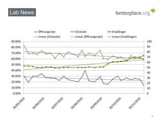 Lab News


           Öffnungsrate         Clickrate               Empfänger
           Linear (Clickrate)   Linear (Öffnungsrate)   Linear (Empfänger)
90.00%                                                                       100
80.00%                                                                       90

70.00%                                                                       80
                                                                             70
60.00%
                                                                             60
50.00%
                                                                             50
40.00%
                                                                             40
30.00%
                                                                             30
20.00%                                                                       20
10.00%                                                                       10
 0.00%                                                                       0




                                                                                  8
 