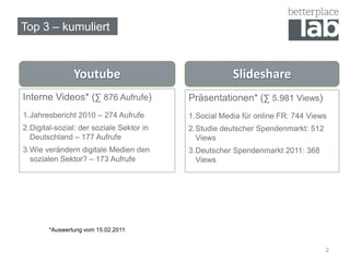 Top 3 – kumuliert



                Youtube                               Slideshare
Interne Videos* (∑ 876 Aufrufe)           Präsentationen* (∑ 5.981 Views)
1.Jahresbericht 2010 – 274 Aufrufe        1.Social Media für online FR: 744 Views
2.Digital-sozial: der soziale Sektor in   2.Studie deutscher Spendenmarkt: 512
  Deutschland – 177 Aufrufe                 Views
3.Wie verändern digitale Medien den       3.Deutscher Spendenmarkt 2011: 368
  sozialen Sektor? – 173 Aufrufe            Views




        *Auswertung vom 15.02.2011


                                                                                 2
 