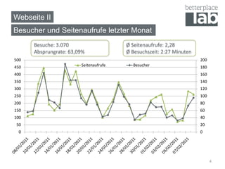 Webseite II
Besucher und Seitenaufrufe letzter Monat
      Besuche: 3.070                    Ø Seitenaufrufe: 2,28
      Absprungrate: 63,09%              Ø Besuchszeit: 2:27 Minuten
500                                                                   200
450                     Seitenaufrufe     Besucher                    180
400                                                                   160
350                                                                   140
300                                                                   120
250                                                                   100
200                                                                   80
150                                                                   60
100                                                                   40
50                                                                    20
 0                                                                    0




                                                                            4
 