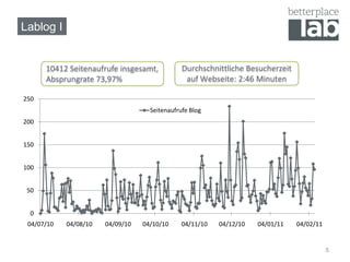Lablog I


      10412 Seitenaufrufe insgesamt,           Durchschnittliche Besucherzeit
      Absprungrate 73,97%                       auf Webseite: 2:46 Minuten

250
                                    Seitenaufrufe Blog
200


150


100


 50


  0
 04/07/10   04/08/10   04/09/10   04/10/10     04/11/10   04/12/10   04/01/11   04/02/11


                                                                                           5
 
