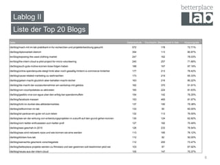 Lablog II
   Liste der Top 20 Blogs
Seite                                                                                         Seitenaufrufe   Durchschn. Besuchszeit in Sek   Absprungrate
/de/blog/mach-mit-im-lab-praktikant-in-fur-recherchen-und-projektentwicklung-gesucht              572                      178                  72.71%
/de/blog/diplomarbeit-dietrich                                                                    354                      113                  80.87%
/en/blog/exposing-the-used-clothing-market                                                        247                      162                  78.03%
/en/blog/the-intern-cloud-a-pilot-project-for-micro-volunteering                                  240                      257                  71.89%
/de/blog/auch-gute-motive-konnen-bose-folgen-haben                                                188                      167                  87.18%
/de/blog/online-spenderquote-steigt-hinkt-aber-noch-gewaltig-hinterm-e-commerce-hinterher         177                      213                  76.42%
/de/blog/cause-related-marketing-zu-weihnachten                                                   173                      219                  65.33%
/de/blog/geben-macht-glucklich-aber-behalten-macht-reicher                                        163                      216                  80.22%
/de/blog/die-macht-der-sozialunternehmer-ein-workshop-mit-getidos                                 162                      370                  91.91%
/de/blog/von-couchpotatoes-zu-aktivisten                                                          160                      224                  81.63%
/de/blog/gastblo-viva-con-agua-uber-den-erfolg-bei-spendenmuffeln                                 154                      142                  76.25%
/de/blog/facebook-messen                                                                          153                      465                  81.97%
/de/blog/licht-im-dunkel-des-altkleidermarktes                                                    137                      190                  79.38%
/de/blog/willkommen-im-lab                                                                        133                       90                  60.00%
/de/blog/ist-pankow-ein-guter-ort-zum-leben                                                       132                      113                  76.00%
/de/blog/wie-wir-der-wirkung-von-entwickungsprojekten-in-zukunft-auf-den-grund-gehen-konnen       130                      124                  62.82%
/de/blog/vom-twitter-enthusiasten-zum-twitter-profi                                               127                      182                  70.49%
/de/blog/was-geschah-in-2010                                                                      126                      233                  76.54%
/de/blog/was-sind-netzwerk-npos-und-wie-konnen-sie-eine-werden                                    113                      185                  76.12%
/de/blog/klicken-furs-lab                                                                         112                       82                  50.00%
/de/blog/weinachts-geschenk-vorschlagsliste                                                       112                      200                  73.47%
/de/blog/betterplace-projekte-werden-zu-filmstars-und-wer-gewinnen-soll-bestimmen-jetzt-sie       103                       87                  67.92%
/de/blog/neues-aus-der-intern-cloud                                                               100                      147                  70.37%

                                                                                                                                                             6
 