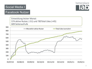 Social Media I
Facebook Nutzer
      Entwicklung letzter Monat:
      574 aktive Nutzer, (-51) und 785Total Likes (+45)
      609 Seitenaufrufe
900
                       Monatlich aktive Nutzer              Total Likes kumuliert
800
700
600
500
400
300
200
100
 0
 05/07/10   05/08/10    05/09/10     05/10/10    05/11/10    05/12/10       05/01/11   05/02/11

                                                                                                  7
 