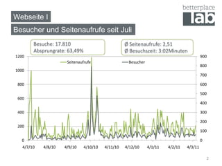 Webseite I
Besucher und Seitenaufrufe seit Juli
        Besuche: 17.810                            Ø Seitenaufrufe: 2,51
        Absprungrate: 63,49%                       Ø Besuchszeit: 3:02Minuten
1200                                                                                      900
                      Seitenaufrufe                 Besucher
                                                                                          800
1000
                                                                                          700

 800                                                                                      600

                                                                                          500
 600
                                                                                          400

 400                                                                                      300

                                                                                          200
 200
                                                                                          100

   0                                                                                      0
   4/7/10   4/8/10   4/9/10    4/10/10   4/11/10   4/12/10     4/1/11   4/2/11   4/3/11

                                                                                              2
 