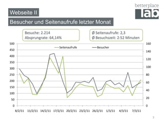 Webseite II
Besucher und Seitenaufrufe letzter Monat
               Besuche: 2.214                           Ø Seitenaufrufe: 2,3
               Absprungrate: 64,14%                     Ø Besuchszeit: 2:52 Minuten
500                                                                                          160
                                   Seitenaufrufe           Besucher
450                                                                                          140
400
                                                                                             120
350
300                                                                                          100

250                                                                                          80
200                                                                                          60
150
                                                                                             40
100
50                                                                                           20

 0                                                                                           0
      8/2/11    11/2/11 14/2/11 17/2/11 20/2/11 23/2/11 26/2/11   1/3/11   4/3/11   7/3/11

                                                                                                   3
 