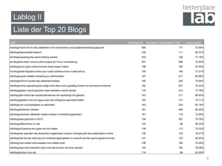 Lablog II
   Liste der Top 20 Blogs
Seite                                                                                         Seitenaufrufe    Durchschn. Besuchszeit in Sek    Absprungrate
/de/blog/mach-mit-im-lab-praktikant-in-fur-recherchen-und-projektentwicklung-gesucht                     595                              177          72.69%
/de/blog/diplomarbeit-dietrich                                                                           378                              111          80.37%
/en/blog/exposing-the-used-clothing-market                                                               332                              148          77.19%
/en/blog/the-intern-cloud-a-pilot-project-for-micro-volunteering                                         257                              248          72.50%
/de/blog/auch-gute-motive-konnen-bose-folgen-haben                                                       198                              160          87.65%
/en/blog/what-happens-when-your-used-clothes-arrive-in-west-africa                                       190                              166          77.21%
/de/blog/cause-related-marketing-zu-weihnachten                                                          187                              217          65.88%
/de/blog/licht-im-dunkel-des-altkleidermarktes                                                           185                              245          75.94%
/de/blog/online-spenderquote-steigt-hinkt-aber-noch-gewaltig-hinterm-e-commerce-hinterher                182                              227          75.23%
/de/blog/geben-macht-glucklich-aber-behalten-macht-reicher                                               176                              213          77.78%
/de/blog/die-macht-der-sozialunternehmer-ein-workshop-mit-getidos                                        167                              317          89.93%
/de/blog/gastblo-viva-con-agua-uber-den-erfolg-bei-spendenmuffeln                                        164                              137          74.71%
/de/blog/von-couchpotatoes-zu-aktivisten                                                                 163                              224          82.18%
/de/blog/facebook-messen                                                                                 161                              454          82.95%
/de/blog/zerstoren-altkleider-lokale-markte-in-entwicklungslandern                                       161                              118          73.08%
/de/blog/was-geschah-in-2010                                                                             154                              227          75.76%
/de/blog/willkommen-im-lab                                                                               140                               88          58.33%
/de/blog/ist-pankow-ein-guter-ort-zum-leben                                                              139                              113          75.32%
/de/blog/wie-spenden-die-deutschen-ergebnisse-unserer-umfrage-jetzt-als-prasentation-online              135                              153          78.21%
/de/blog/wie-wir-der-wirkung-von-entwickungsprojekten-in-zukunft-auf-den-grund-gehen-konnen              131                              122          62.82%
/de/blog/vom-twitter-enthusiasten-zum-twitter-profi                                                      128                              180          70.49%
/de/blog/was-sind-netzwerk-npos-und-wie-konnen-sie-eine-werden                                           120                              182          78.08%
/de/blog/klicken-furs-lab                                                                                114                               96          50.00%

                                                                                                                                                                5
 