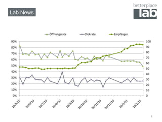 Lab News


           Öffnungsrate   Clickrate   Empfänger

90%                                               100
80%                                               90

70%                                               80
                                                  70
60%
                                                  60
50%
                                                  50
40%
                                                  40
30%
                                                  30
20%                                               20
10%                                               10
 0%                                               0




                                                       8
 
