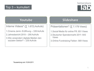 Top 3 – kumuliert



               Youtube                                Slideshare
Interne Videos* (∑ 1.672) Aufrufe)        Präsentationen* (∑ 7.179 Views)
1.Cinema Jenin- Eröffnung – 339 Aufrufe   1.Social Media für online FR: 851 Views
2.Jahresbericht 2010 – 295 Aufrufe        2.Deutscher Spendenmarkt 2011: 643
3.Wie veraendern digitale Medien den        Views
  sozialen Sektor? – 230 Aufrufe          3.Online Fundraising Fakten: 569 Views




       *Auswertung vom 10.04.2011


                                                                                1
 