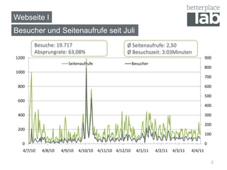 Webseite I
Besucher und Seitenaufrufe seit Juli
        Besuche: 19.717                              Ø Seitenaufrufe: 2,50
        Absprungrate: 63,08%                         Ø Besuchszeit: 3:03Minuten
1200                                                                                            900
                        Seitenaufrufe                     Besucher
                                                                                                800
1000
                                                                                                700

 800                                                                                            600

                                                                                                500
 600
                                                                                                400

 400                                                                                            300

                                                                                                200
 200
                                                                                                100

   0                                                                                            0
   4/7/10   4/8/10   4/9/10   4/10/10   4/11/10 4/12/10     4/1/11   4/2/11   4/3/11   4/4/11

                                                                                                    2
 