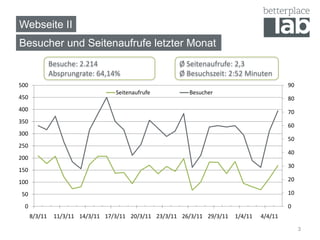 Webseite II
Besucher und Seitenaufrufe letzter Monat
               Besuche: 2.214                          Ø Seitenaufrufe: 2,3
               Absprungrate: 64,14%                    Ø Besuchszeit: 2:52 Minuten
500                                                                                         90
                                   Seitenaufrufe          Besucher
450                                                                                         80
400                                                                                         70
350
                                                                                            60
300
                                                                                            50
250
                                                                                            40
200
                                                                                            30
150
100                                                                                         20

50                                                                                          10

 0                                                                                          0
      8/3/11    11/3/11 14/3/11 17/3/11 20/3/11 23/3/11 26/3/11 29/3/11   1/4/11   4/4/11

                                                                                                 3
 