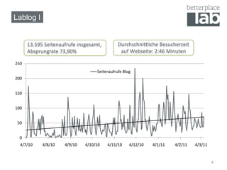 Lablog I


      13.595 Seitenaufrufe insgesamt,         Durchschnittliche Besucherzeit
      Absprungrate 73,90%                      auf Webseite: 2:46 Minuten

250
                                   Seitenaufrufe Blog
200


150


100


 50


  0
  4/7/10    4/8/10   4/9/10   4/10/10   4/11/10     4/12/10   4/1/11   4/2/11   4/3/11


                                                                                         4
 