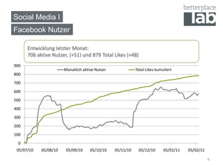 Social Media I
Facebook Nutzer

      Entwicklung letzter Monat:
      706 aktive Nutzer, (+51) und 879 Total Likes (+48)
900
                       Monatlich aktive Nutzer              Total Likes kumuliert
800
700
600
500
400
300
200
100
 0
 05/07/10   05/08/10    05/09/10     05/10/10    05/11/10    05/12/10       05/01/11   05/02/11

                                                                                                  6
 