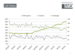 Lab News


           Öffnungsrate   Clickrate   Empfänger

90%                                               120
80%
                                                  100
70%
60%                                               80
50%
                                                  60
40%
30%                                               40
20%
                                                  20
10%
 0%                                               0




                                                       8
 