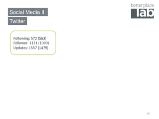 Social Media II!
15
Twitter!
Following:	
  572	
  (563)	
  
Follower:	
  1131	
  (1090)	
  
Updates:	
  1557	
  (1479)	
  
 