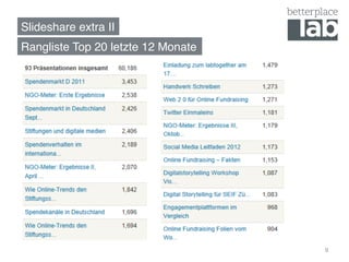 Slideshare extra II!
Rangliste Top 20 letzte 12 Monate!
9
 