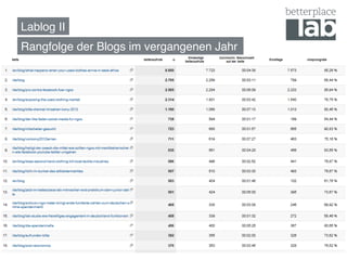 Lablog II!
Rangfolge der Blogs im vergangenen Jahr!




                                           10
 