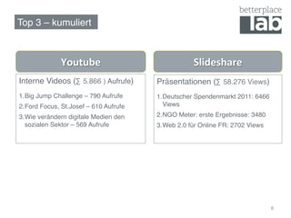 Top 3 – kumuliert !



              Youtube	
                              Slideshare	
  
Interne Videos (∑ 5.866 ) Aufrufe)!      Präsentationen (∑ 58.276 Views)!
1. Big Jump Challenge – 790 Aufrufe!     1. Deutscher Spendenmarkt 2011: 6466
2. Ford Focus, St.Josef – 610 Aufrufe!      Views!
3. Wie verändern digitale Medien den     2. NGO Meter: erste Ergebnisse: 3480!
   sozialen Sektor – 569 Aufrufe!        3. Web 2.0 für Online FR: 2702 Views!
                                         !




                                                                                 6
 